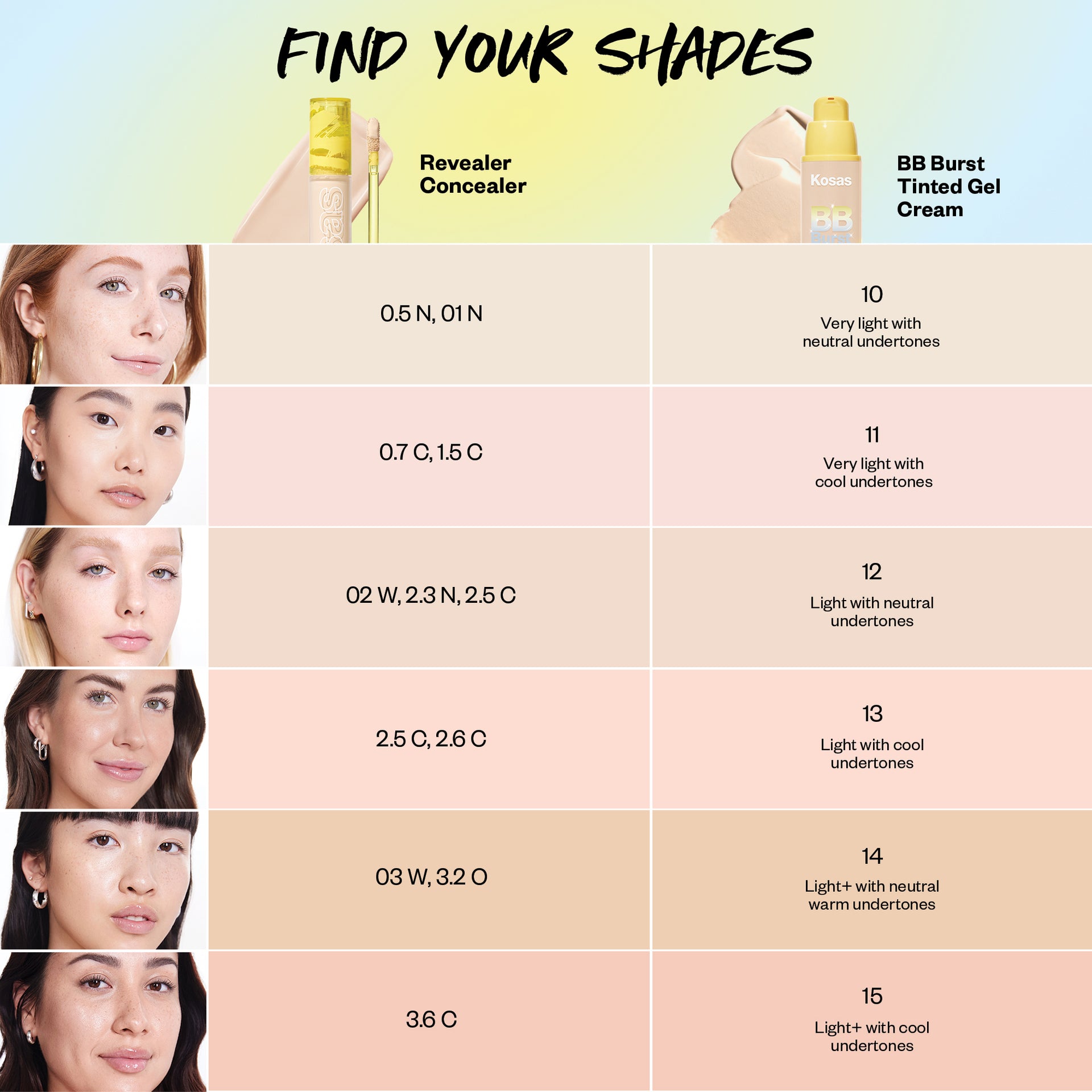 Find your shades. Revealer concealer and BB Burst tinted gel cream. 05 N, 01 N = 10 very light with neutral undertones. 0.7 C, 1.5 C = 11 Very light with cold undertones. 02 W, 2.3 N, 2.5 C = 12 Light with neutral undertones. 2.5 C, 2.6 C = 13 light with cool undertones. 03 W, 3.2 O = 14 Light+ with neutral warm undertones. 3.6 C = Light+ with cool undertones.