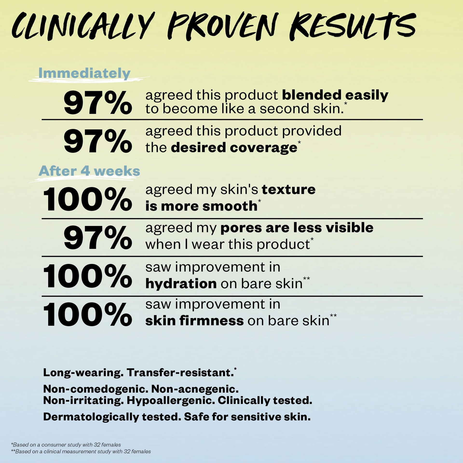 Clinically Proven Results of Revealer Skin Improving Foundation